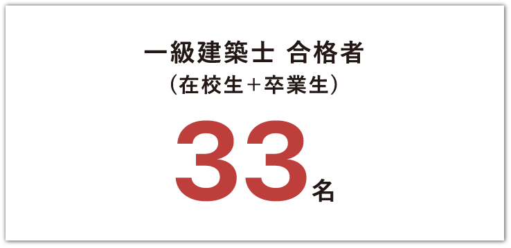 一級建築士合格者31名