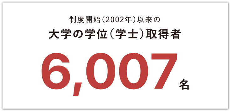 制度開始(2002年)以来の大学の学位(学士)取得者6,007名
