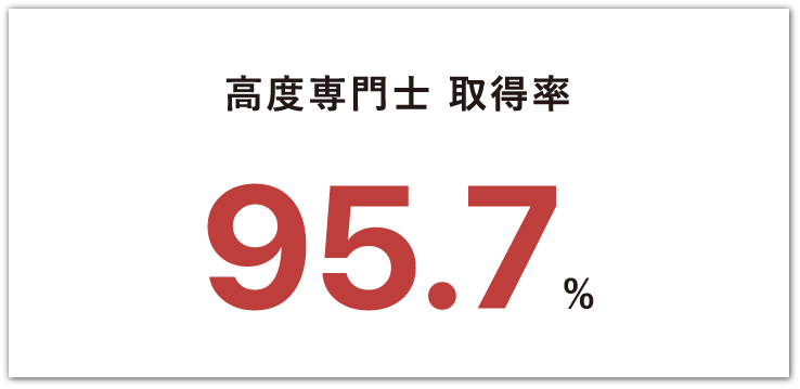 高度専門士 取得率 95.7%