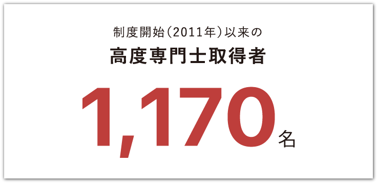 制度開始(2002年)以来の高度専門士取得者1,170名