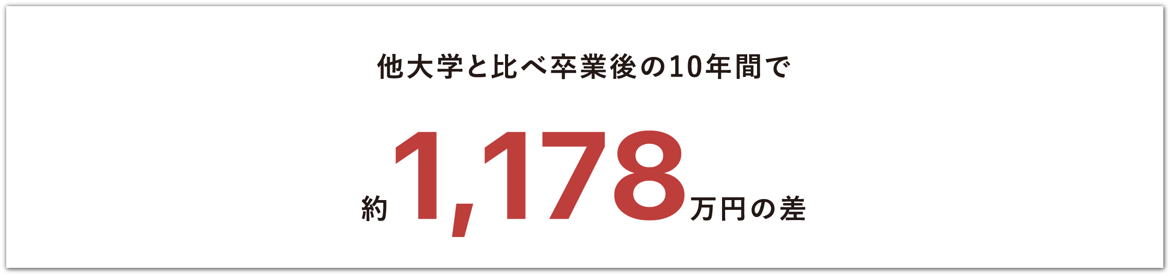 他大学と比べ卒業後の10年間で 約1,158万円の差