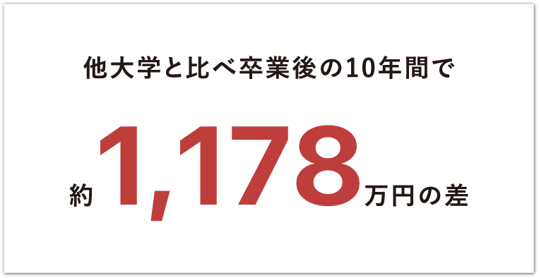 他大学と比べ卒業後の10年間で 約1,158万円の差