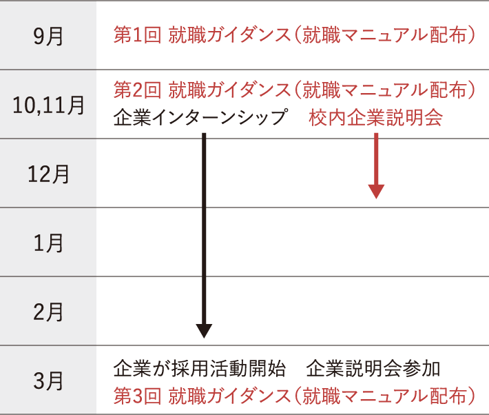 3年次