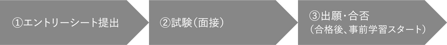 事前学習の流れ