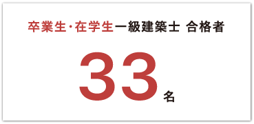 卒業生・在学生一級建築士 合格者33名