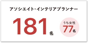 アソシエイト・インテリアプランナー 181名 うち77名